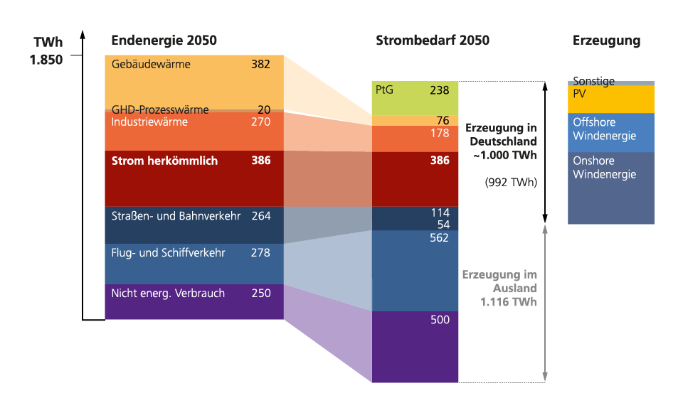 Endenergiebedarf 2050
