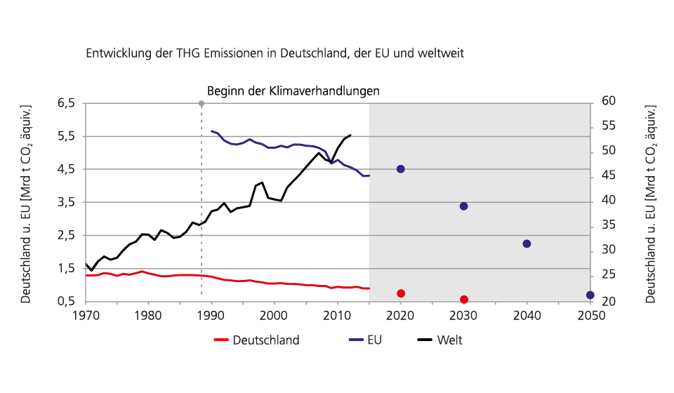 Treibhausgas-Emissionen Treibhausgas-Emissionen