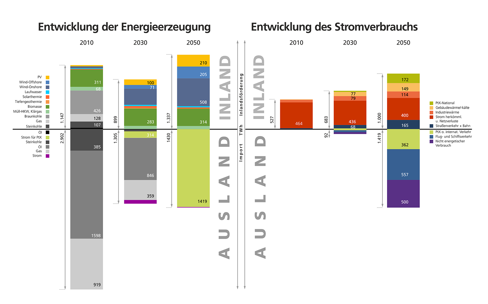 Primärenergie und Strombedarf 2010 – 2030 – 2050