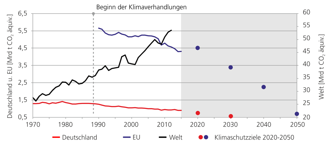 Treibhausgas-Emissionen Treibhausgas-Emissionen