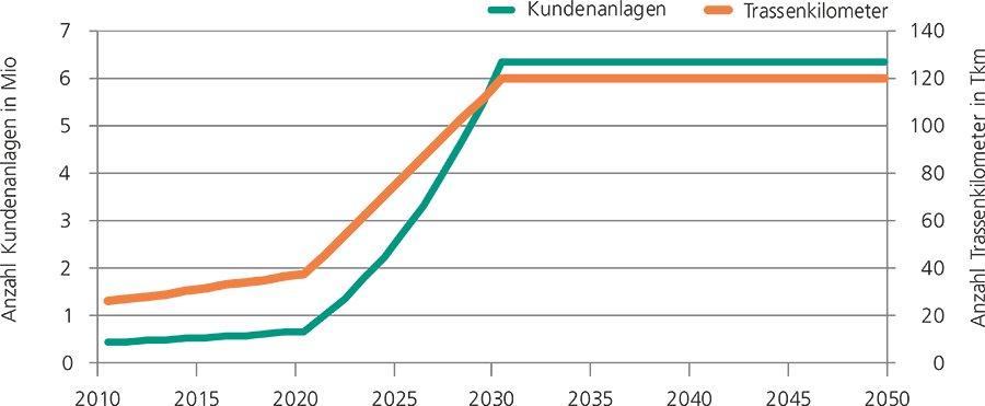 Ausbau Wärmenetze