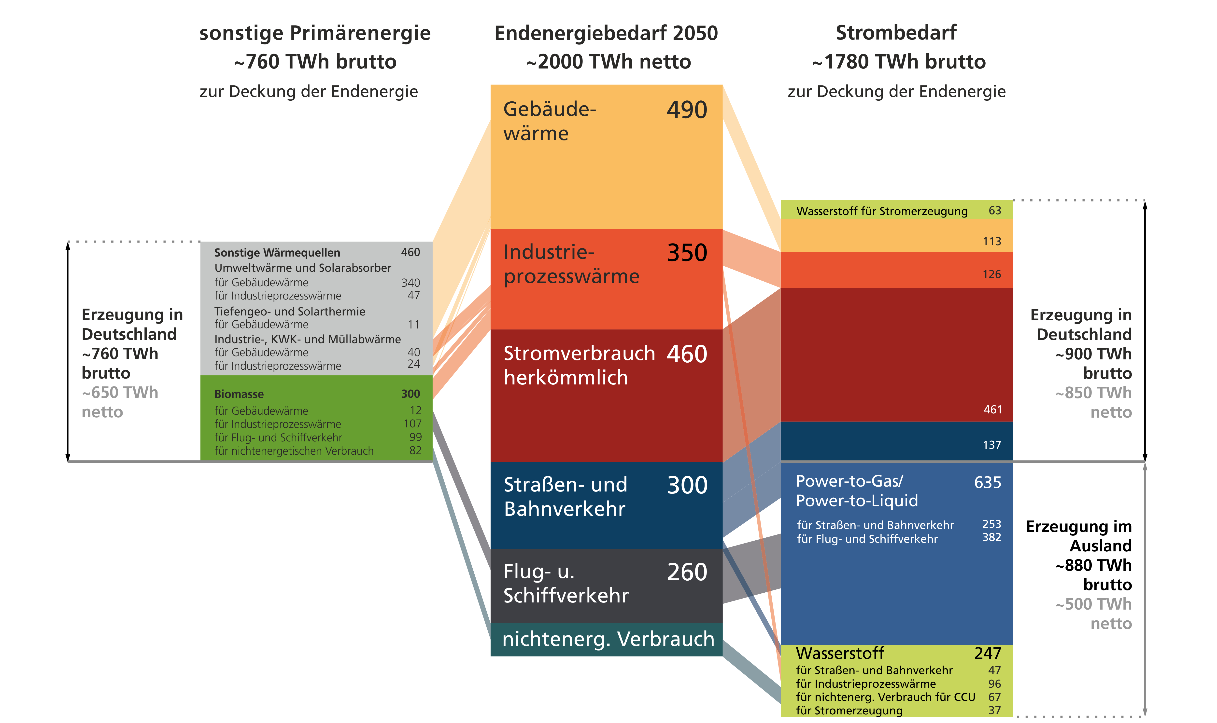 Endenergiebedarf 2050