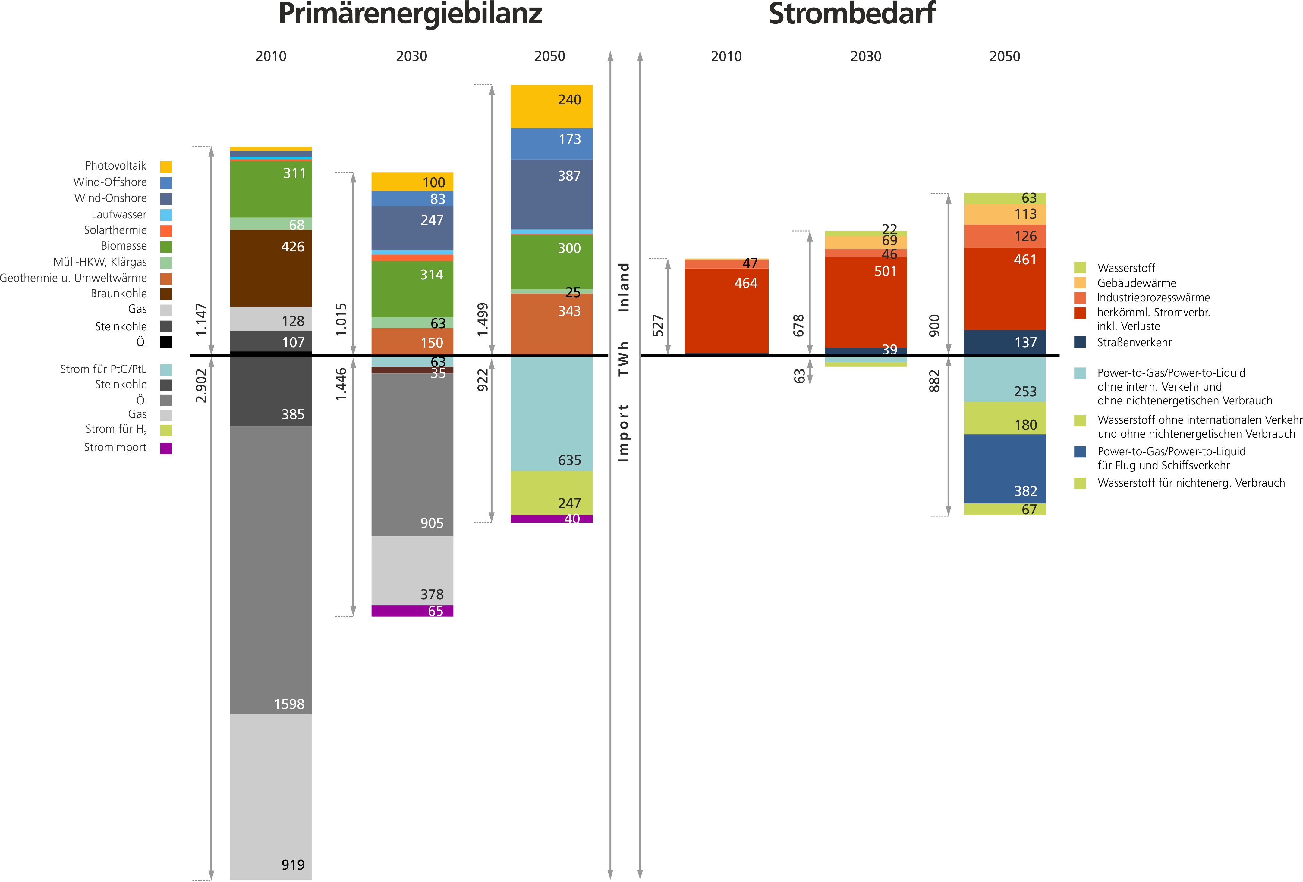 Energiebilanz 2010-2030-2050